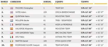 Clasificación general del Tour tras la undécima etapa.