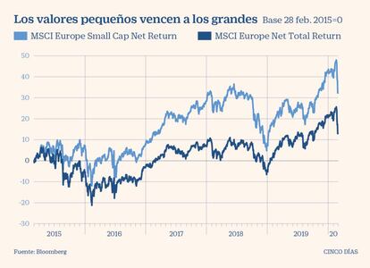 Índices europeos de valores grandes y pequeños