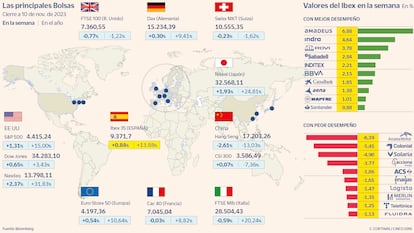 Las principales Bolsas a 10 de noviembre de 2023