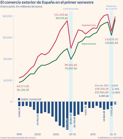 Comercio exterior español en el primer semestre, hasta 2021