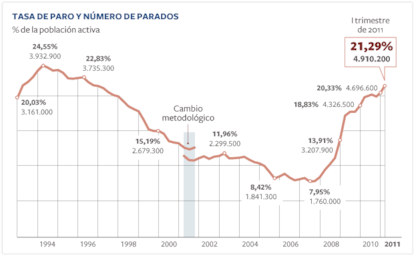FUENTE: INE