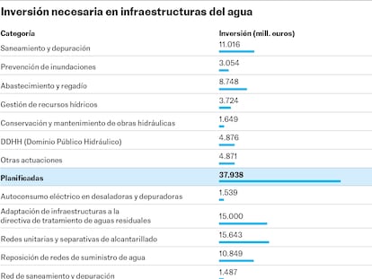 Sed de infraestructuras hídricas