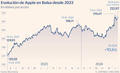 Evolución de Apple en Bolsa desde 2023