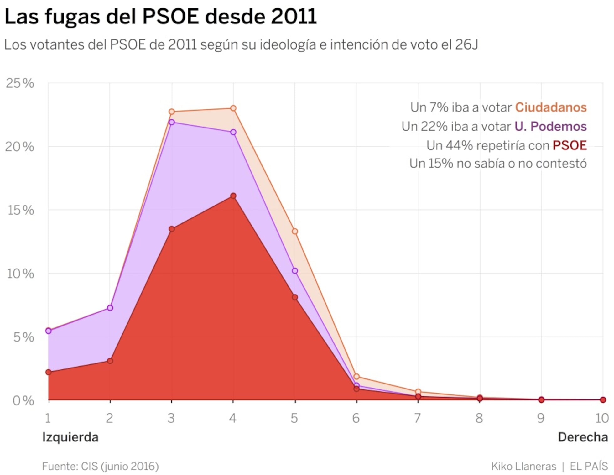 La crisis del PSOE impulsa el trasvase de votantes a Podemos y ...