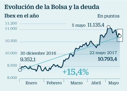 Ibex y bono español