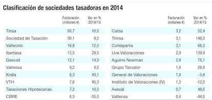 Clasificaci&oacute;n de sociedades tasadoras en 2014