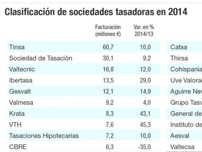 El negocio de las tasadoras vuelve a crecer ocho años después