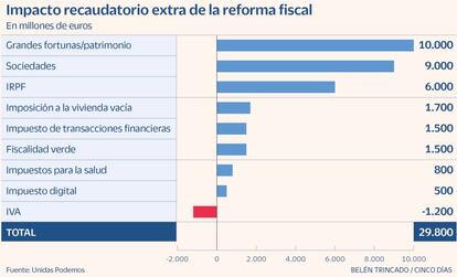 Impacto recaudatorio extra de la reforma fiscal