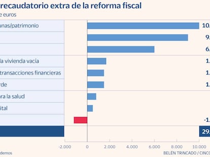 Podemos plantea una reforma fiscal con un aumento de la recaudación de 30.000 millones