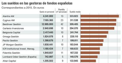 Los sueldos en las gestoras de fondos españoles