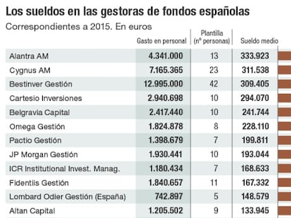 Estos son los sueldos que pagan las gestoras de fondos españolas a sus empleados