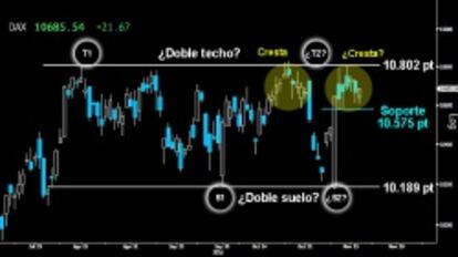 ¿SEGUNDA CRESTA? Débil jornada ayer del Dax que no logró remontar a cierre con la misma energía que sus homólogas. Podría estar trazando una segunda cresta sobre la gran resistencia del medio plazo en los 10.802 puntos. Será importante que no ceda el primer soporte de los 10.575 puntos o correría el riesgo de descender con fuerza.