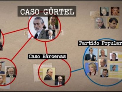 El juicio de la Época I de la Gürtel llega hoy a su punto álgido con la declaración como testigo del presidente del Gobierno, Mariano Rajoy. Descubre en este vídeo los personajes claves de la trama de corrupción que ha sacudido al Partido Popular