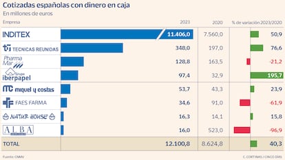 Cotizadas españolas con dinero en caja