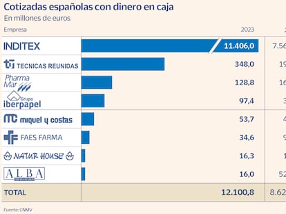 Inditex, Iberpapel y Técnicas Reunidas disparan su caja neta más del 50% desde la pandemia