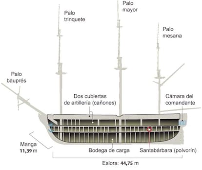 El galeón 'La Mercedes'.