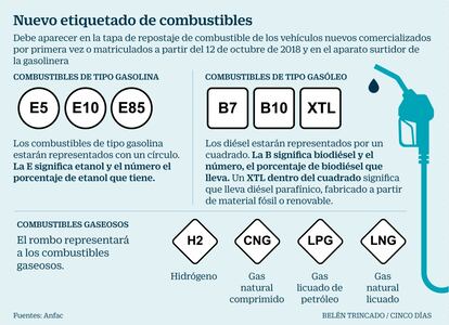 Etiquetas combustibles