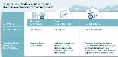 Principales novedades que introduce el anteproyecto de reforma hipotecaria