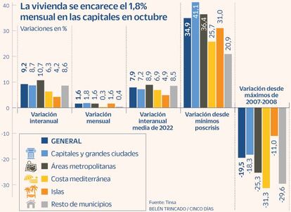 La vivienda se encarece el 1,8% mensual en las capitales en octubre