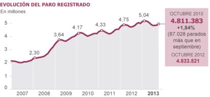 Ministerio de Empleo y Seguridad Social.