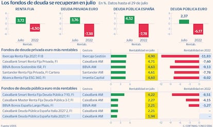 Los fondos de deuda se recuperan en julio