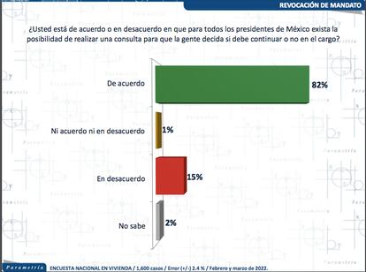 Revocación de mandato encuestas