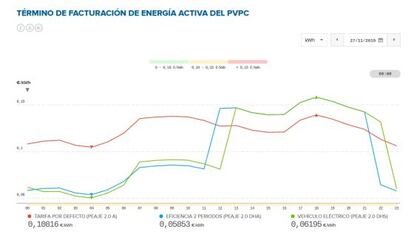 Curva del PVPC que publica REE en su página web- Aquí se puede consultar la evolución de precio de los tres tipos de tarifa regulada que puede elegir el usuario. La roja es la tarifa por defecto, o general, la verde y la azul son las tarifas de discriminación horaria (eficiencia de dos periodos y vehículo eléctrico).