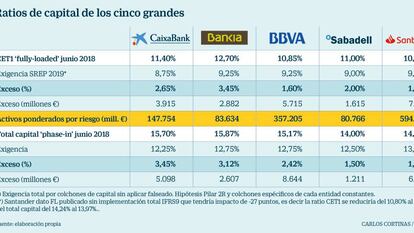CaixaBank y Bankia son los grupos con mayor colchón de capital