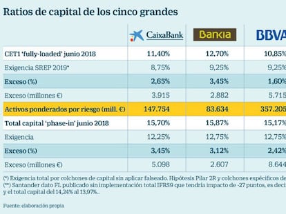 CaixaBank y Bankia son los grupos con mayor colchón de capital