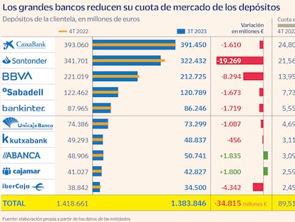 Los grandes bancos pierden 35.000 millones en depósitos y ceden cuota de mercado