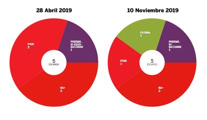 Tanto la marca electoral de PP, Ciudadanos y UPN —Navarra Suma— como el PSOE obtuvieron 2 escaños de los 5 en juego en abril, frente a un único diputado de Podemos. Ahora los socialista pierden 1, en favor de Bildu. Navarra Suma y Podemos repiten el resultado de hace siete meses.