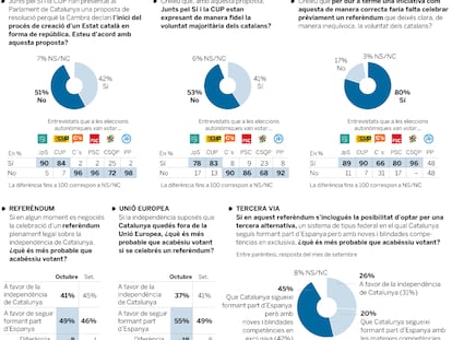 Els catalans davant de l’independentisme