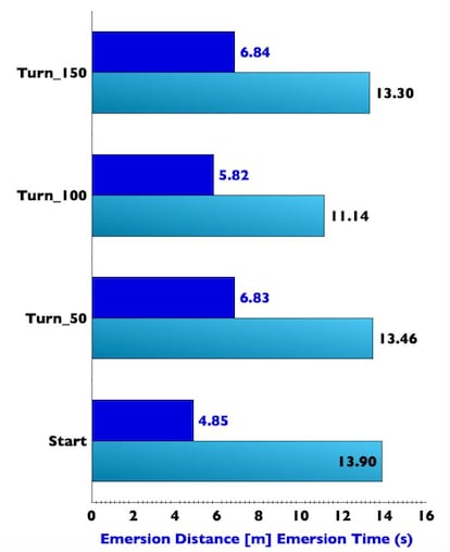 Este gráfico representa los cuatro segmentos de nado subacuático de nado subacuático de Marchand. Abajo la salida, y arriba los tres virajes a los 50m, los 100m y los 150m. La barra azul indica el tiempo que tarda Marchand en emerger, y la barra celeste indica la distancia recorrida bajo el agua.