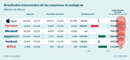 Resultados trimestrales de las empresas tecnológicas