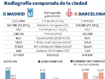 EL PAÍS recopiló y publicó estos datos en marzo de 2010 en <a href="http://www.elpais.com/articulo/cataluna/competicion/300/km/h/elpepiespcat/20100307elpcat_2/Tes">un cara a cara que organizó entre los dos alcaldes</a>.