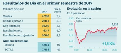 Resultados de Dia en el primer semestre de 2017