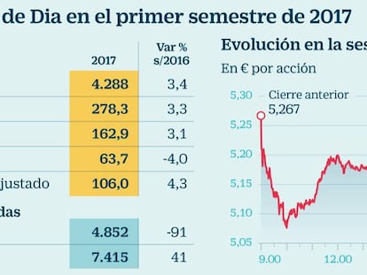 Resultados de Dia en el primer semestre de 2017