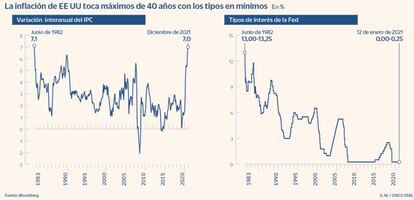 Inflación y tipos en Estados Unidos en enero de 2022