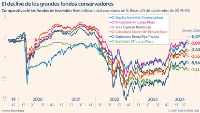 El declive de los grandes fondos conservadores