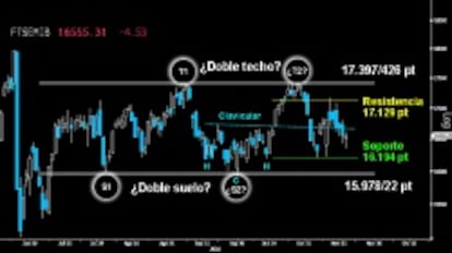 FUERTE RECUPERACIÓN EN EL MIBTEL Tras perder de nuevo la clavicular del HCH invertido del corto plazo, el italiano sufrió ayer un severo zarpazo. Gracias al empuje del Ibex logró remontar a cierre, dejando un segundo y extenso Martillo. Habrá que ver si esa figura logra recuperar la citada clavicular. En caso contrario, se verá obligado a buscar la zona de hombros sobre los 16.194/200 puntos.