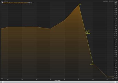 Segunda macroampliación de capital