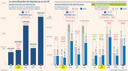 La amortización de hipotecas en la UE