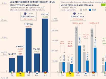 La amortización de hipotecas se dispara un 20% y supera los 50.000 millones