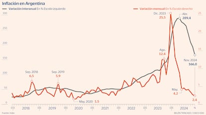 Inflación en Argentina Gráfico