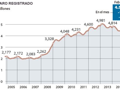 España crea 96.909 empleos en el mejor febrero de toda la crisis