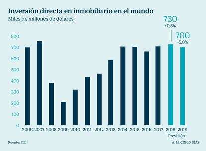 Inversión directa en inmobiliario en el mundo