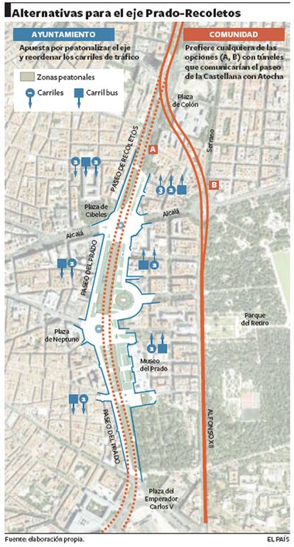 El Ayuntamiento apuesta por peatonalizar el eje y reordenar los carriles de tráfico mientras que la Comunidad prefiere túneles Castellana-Atocha.