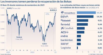 Los inversores temen perderse al recuperación de las Bolsas