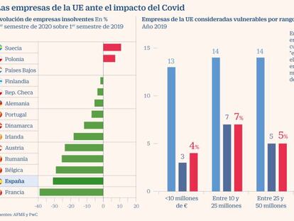 La necesidad de capital de las empresas llega a 90.000 millones por la crisis