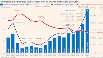 Coches caros Gráfico